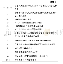 《表1 工况参数值：基于需求预测的云制造服务租赁配置优化》