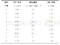 表2 相关系数矩阵：考虑刀具磨损的铣削加工精度可靠性分析及工艺优化设计