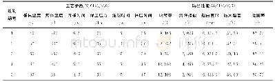 表2 候选工艺参数方案的工艺参数与性能表