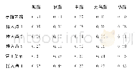 表1 指部压痛耐受力数据