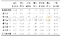 表2 掌部压痛耐受力数据