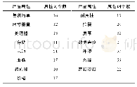 表1 各产品属性中的属性词个数