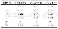 表1 2 主成分值和评论差评率