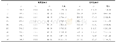 表1 顾客到达人数与零售商最优价格和期望利润的关系