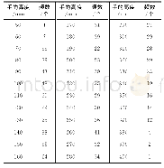 《Table 3 Correspondence between the height and frequency of hands表3手的高度和频数的对应关系》