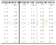 Table 6 Total mean of task time under 30表6半视觉反馈下30种不同任务复杂度下different task complexity under semi-visual feedback所花费的任务时间总