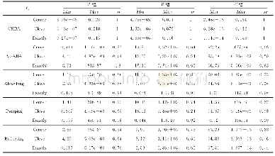 Table 5 Optimization results of Rosenbrock function表5 Rosenbrock函数优化结果统计