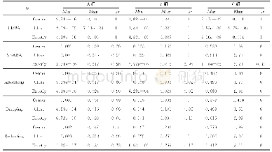 Table 7 Optimization results of Quartic Noise function表7 Quartic Noise函数优化结果统计