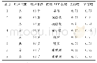 表3 规则2：基于Hadoop的多维关联规则挖掘算法研究及应用