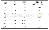 表5 PWC与CPWC的占用空间随项数的变化