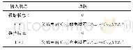 《表1 不同输入状态下CMOS门功耗情况》