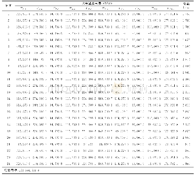 表8 HCKHA优化系统2获得的火电站发电量