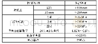 表1 套筒专用灌浆料产品的技术性能指标