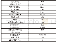 表1 本项目酒店投资回报周期测算表