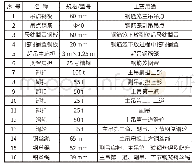表3 地下连续墙主要吊索具汇总表