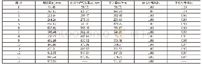 表2 已完成钻孔灌注桩的赢得值指标