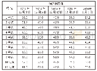 《表2 施工噪声监测统计[规范允许值（白天）70 d B(A）][单位：d B(A)]》