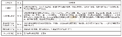 表1 主要咨询成员的结审管理职责