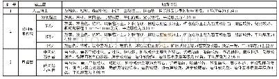 表1 岩土层地质特征概况表