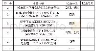 表2 事中控制检查卡：浅谈陆上风电机组高强度螺栓施工质量监理管控