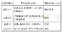 《表2 CDIO理念下的课程综合实践项目教学思路》