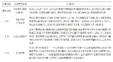 表2 教学活动分析：基于计算思维的高中信息技术课程案例研究