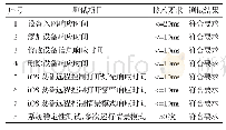 表1 系统性能测试用例表