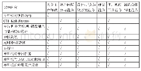 表2 宽度量化模拟工况：OBE理念下的单片机课程教学改革与实践