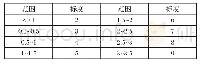 表2 重轨钢精炼渣成分：基于博弈论综合赋权的学科竞赛对大学生创新能力培养评价研究