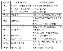 表2 项目驱动的Java程序设计教学设计