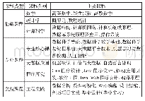 表2 数据科学与大数据技术专业课程体系