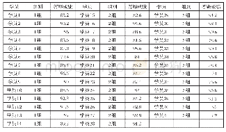 表2 学员想定作业原始答辩成绩表