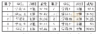 表5 学员想定作业标准化答辩成绩前10名情况