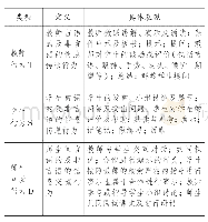 《表1 初中语文课堂教学师生行为类型及表现》