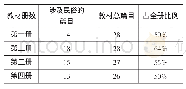 《表1 高职语文教材中民俗文化所占比例表》