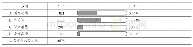 表4 您觉得所有中职学生是否有必要参加中职学考（学生卷）