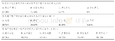 表1 教师在教学过程中对数学核心素养培养的实施情况