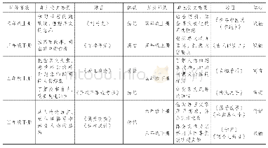 表1 统编版小学语文教材文言文篇目一览表