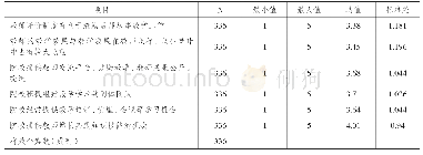 表8 教师教学学术发展的客观影响因素描述性分析