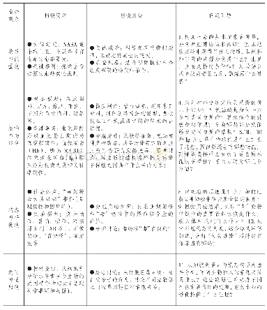 表2“蛋白质”单元教学中的结构化情境举例