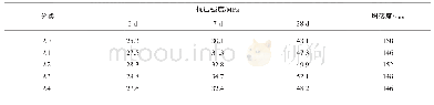 《表7 矿渣代砂混凝土各龄期抗压强度及坍落度试验结果》