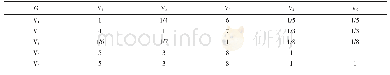 《表3 G-V判断矩阵：基于层次分析法的桩基施工方案比选》