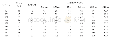 表4 机制砂与细砂混合试验结果