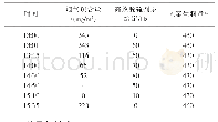 表3 浙江湖州某水泥集团脱硫剂试验数据