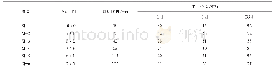 表2 不同比例胶材对凝结时间和抗压强度影响