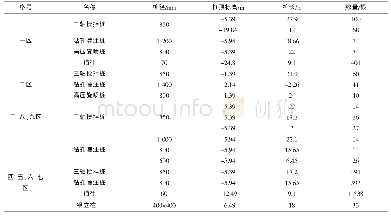 《表1 各分区基坑支护桩设计参数及工程量统计》