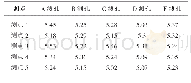 表3 实测上层催化剂上表面流速偏差值（CV=2.45%)