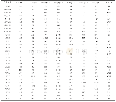 表2 建立标准曲线的标准样品