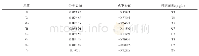 表4 各元素测定方程式：采用荧光分析仪检测固体废物  生料  水泥熟料中的重金属