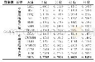 《表2 Celeb1K数据集上本文方法与其它方法在基于图像的人脸视频检索任务上的mAP比较》